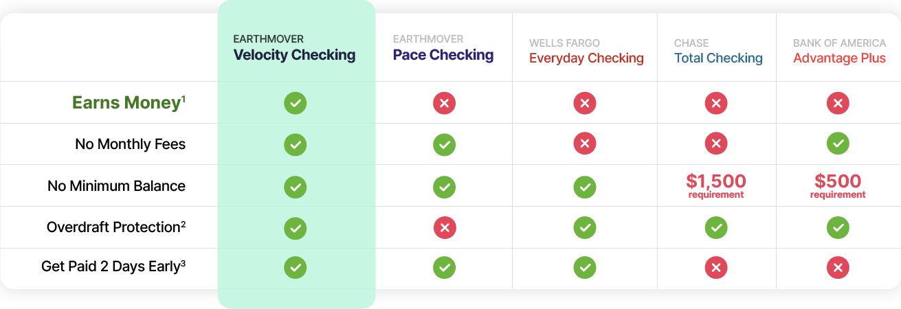 Comparison table for Velocity vs other checking options