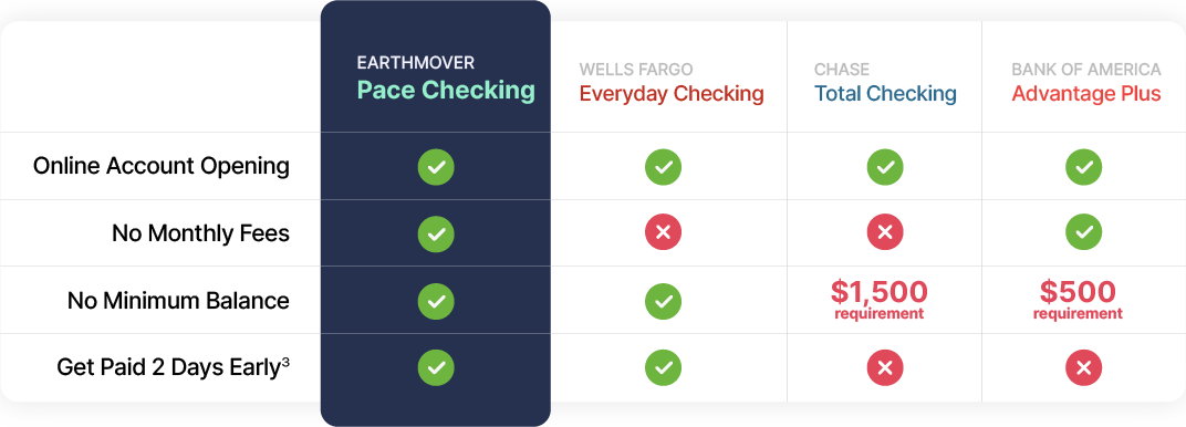 Pace Checking comparison Table