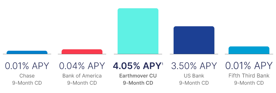 graph of certificate yields from various banks and Earthmover CU [mobile]