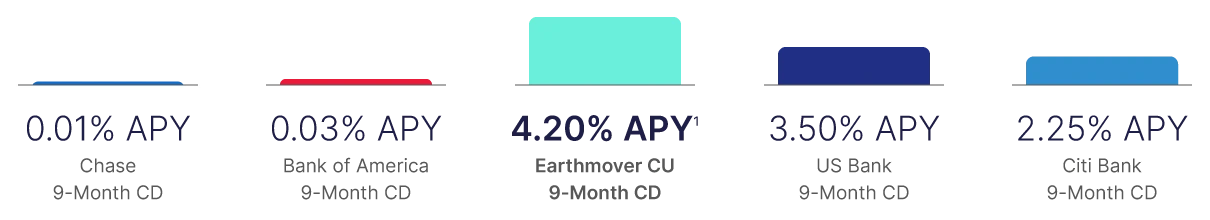 graph of certificate yields from various banks and Earthmover CU [desktop]