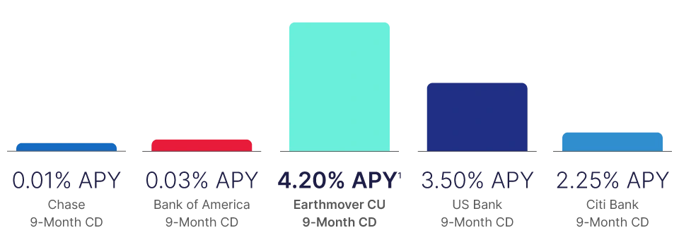 graph of certificate yields from various banks and Earthmover CU [mobile]