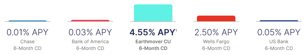 graph of certificate yields from various banks and Earthmover CU [desktop]