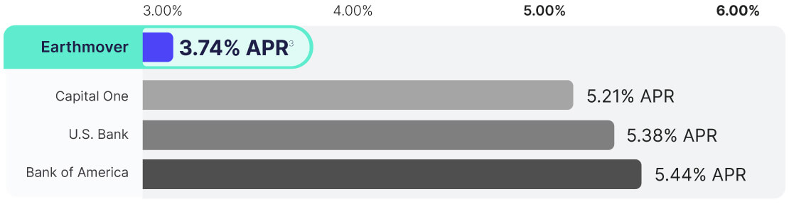 graph of certificate yields from various banks and Earthmover CU [desktop]