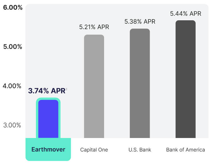 graph of certificate yields from various banks and Earthmover CU [mobile]